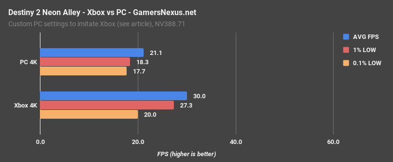 destiny 2 xb v pc neon alley