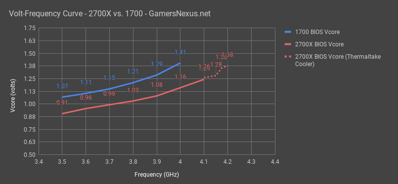r7 1700 vs 2700x volt frequency 1