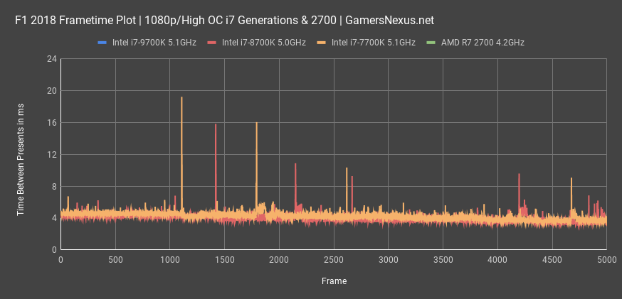 i7 7700k frametimes f1 2