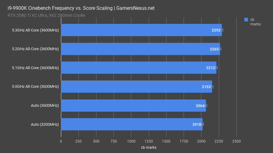 9900k cinebench scaling