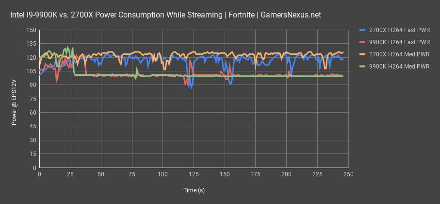 intel 9900k review power fortnite all