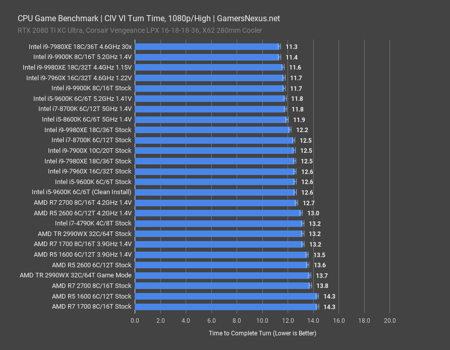 9980xe benchmark civ vi