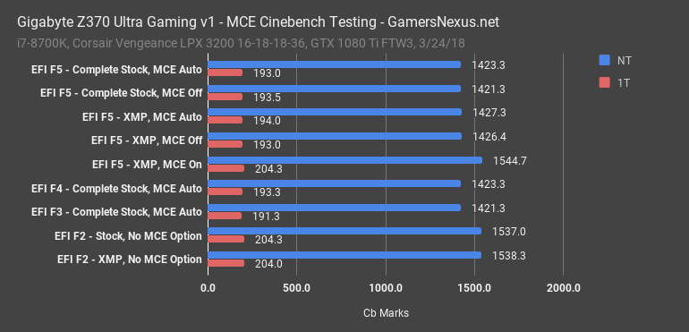 5 gbt ultra gaming cinebench