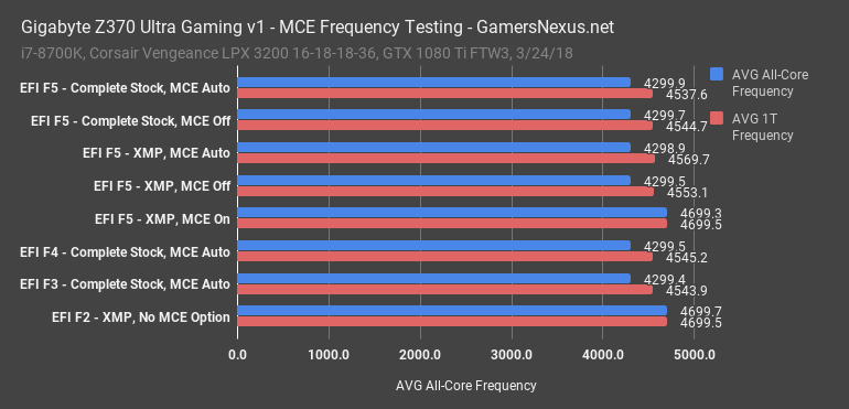 6 gbt ultra gaming freq
