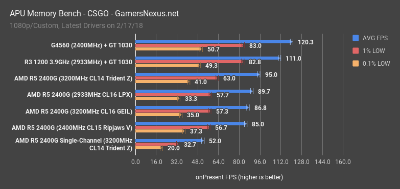 amd r5 2400g csgo memory