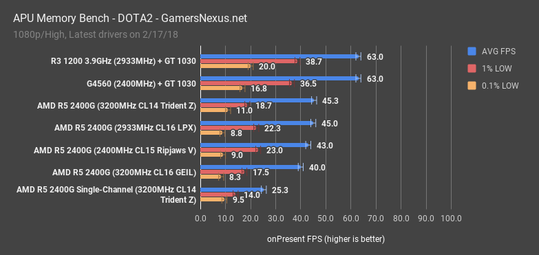 amd r5 2400g dota2 memory