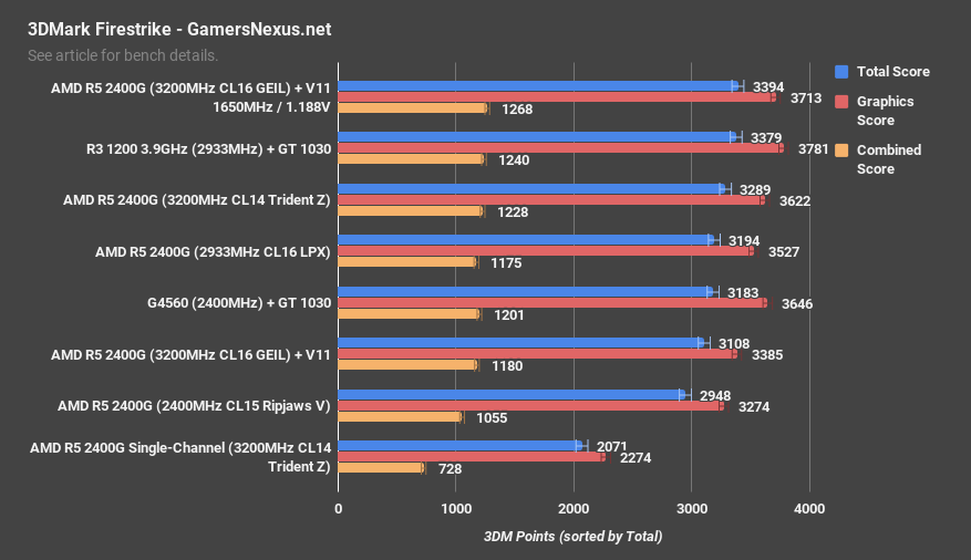 amd r5 2400g firestrike memory