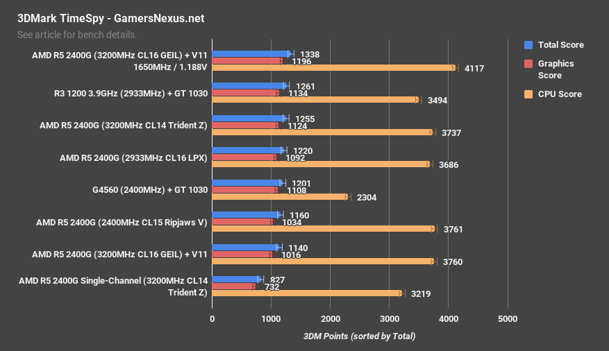 amd r5 2400g timespy memory