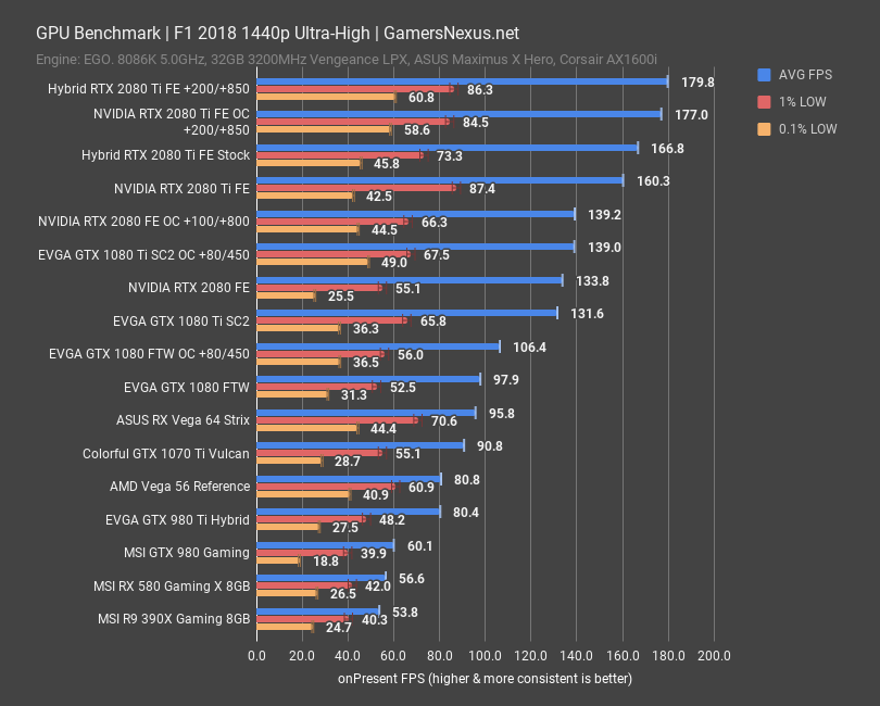 games hybrid 2080ti f1 18 1440