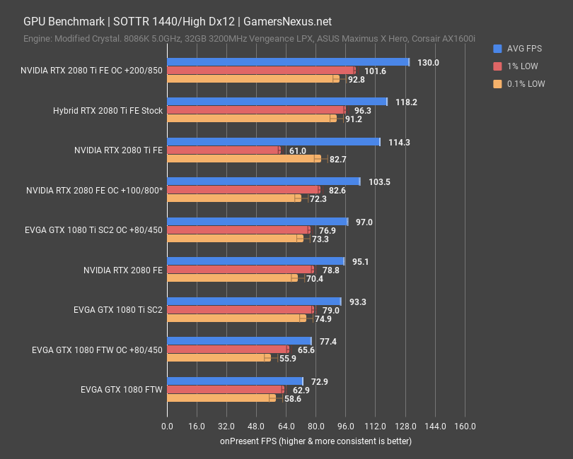 games hybrid 2080ti sottr 1440