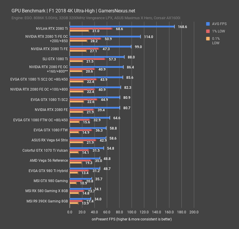 NVLink RTX 2080 Ti Benchmark x16/x16 vs. x8 & GTX 1080 Ti SLI GamersNexus