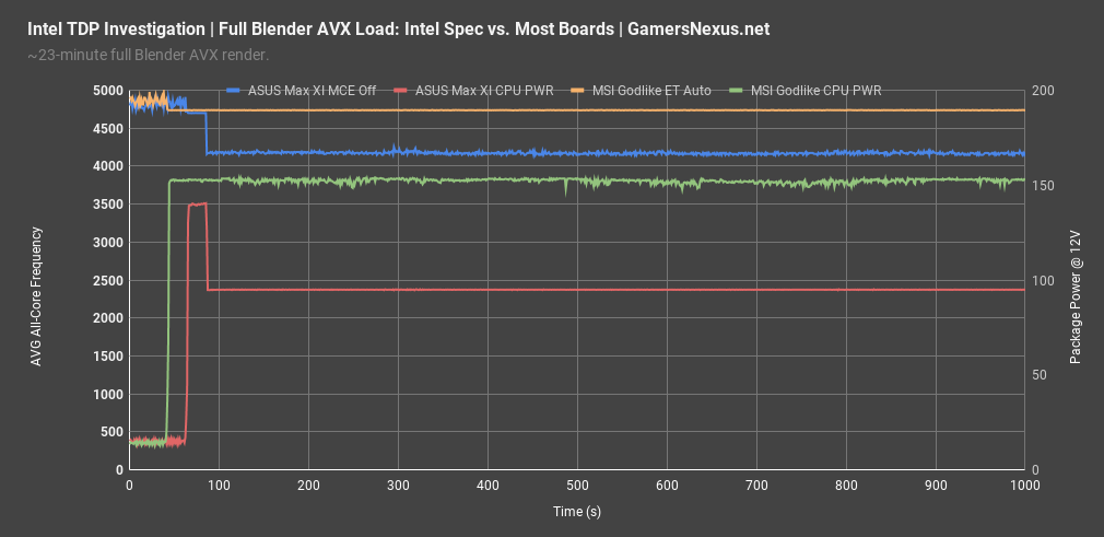 3 intel tdp investigation frequency msi asus all