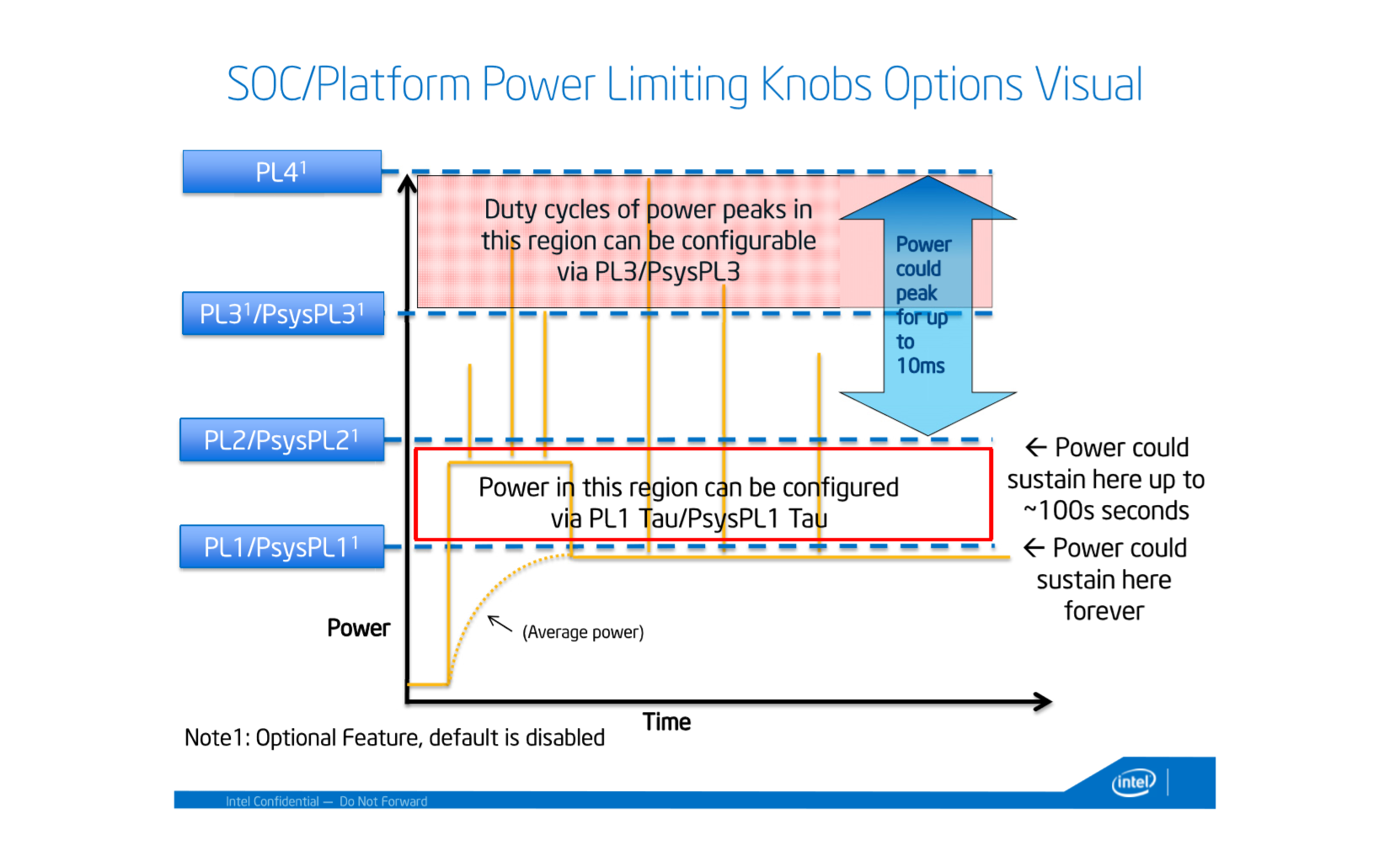 c intel power limit 100 seconds 10ms