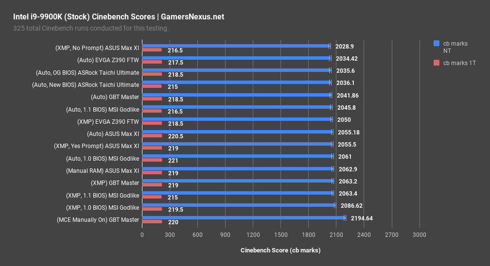 z390 motherboard differences cinebench scores