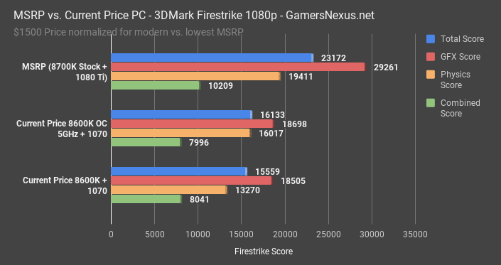 3dmark firestrike msrp build