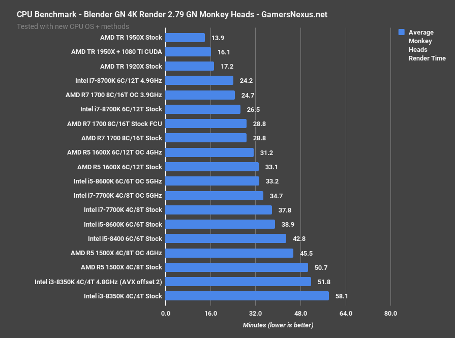 blender cpu benchmark msrp build