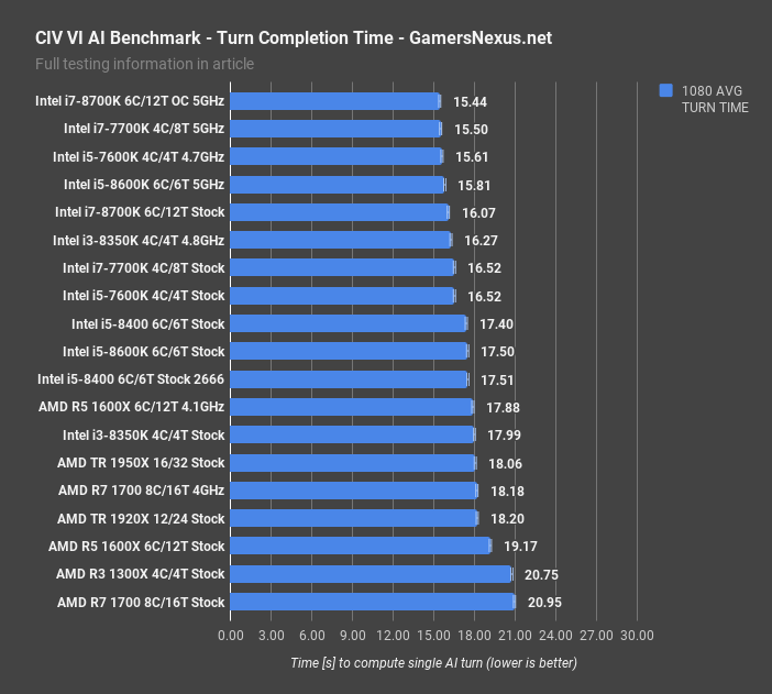 civ vi turn time benchmark