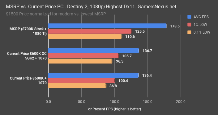 destiny 2 1080p msrp build