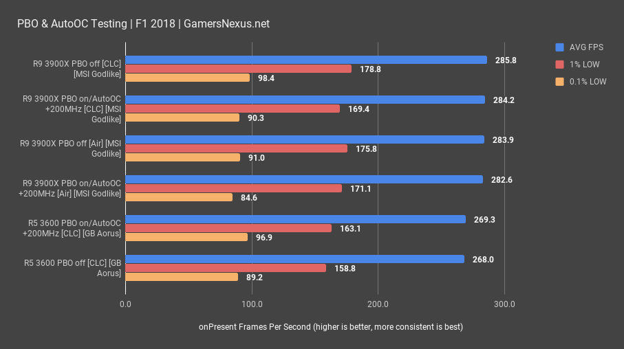 10 f1 18 pbo auto oc tests