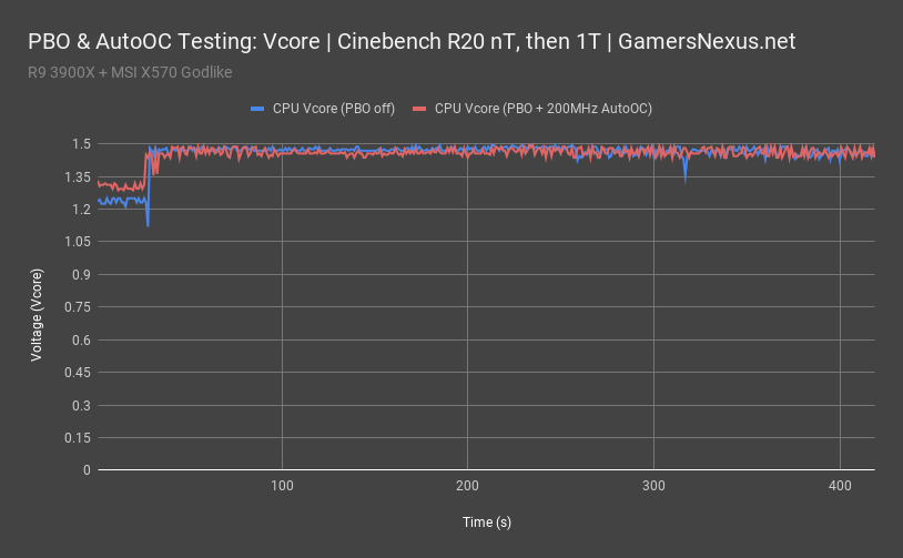 13 voltage over time all