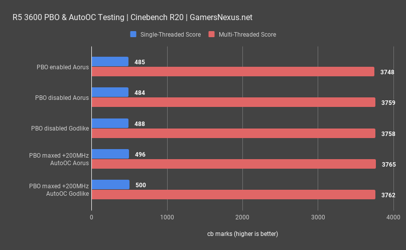 2 r5 3600 pbo auto oc cinebench r20