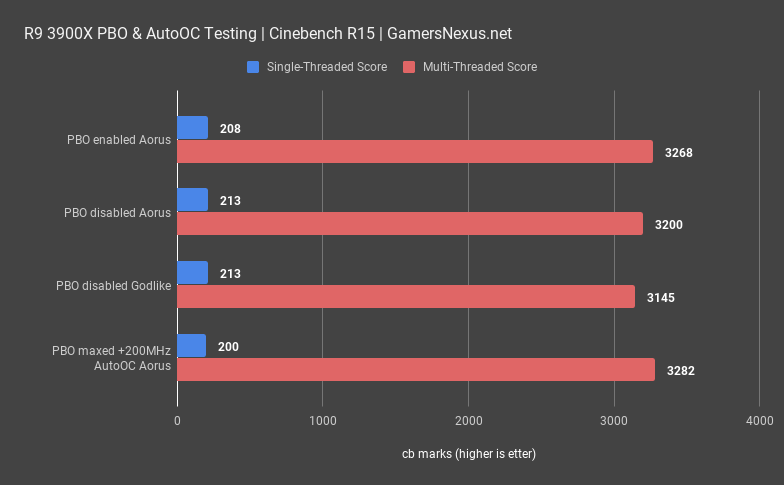 4 r9 3900x pbo auto oc cinebench r15