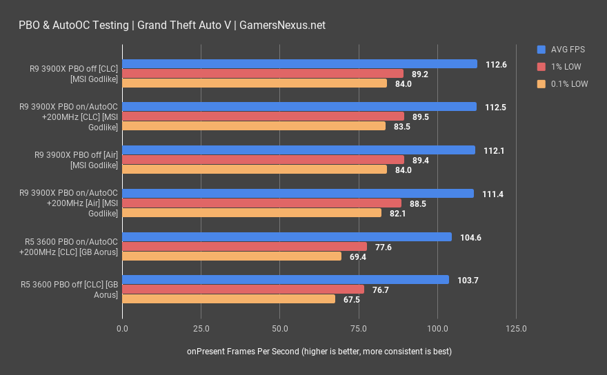 9 gta v auto oc tests