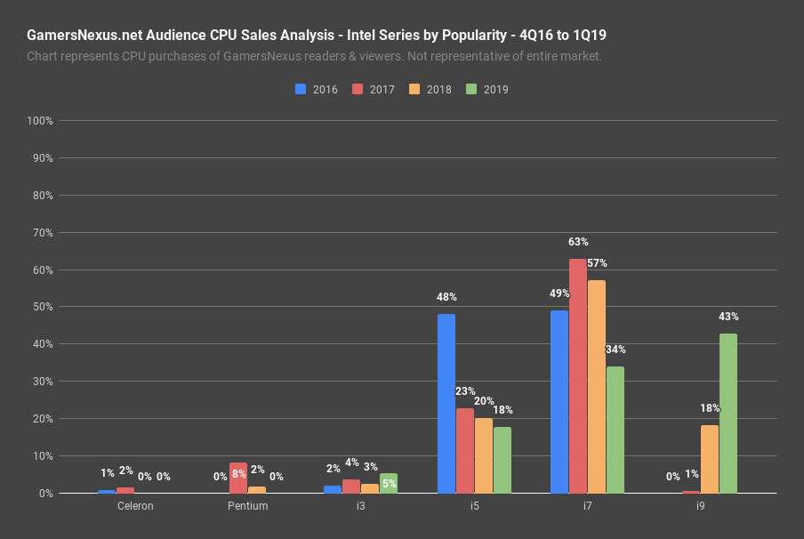 3 intel popular series 2016 to 2019