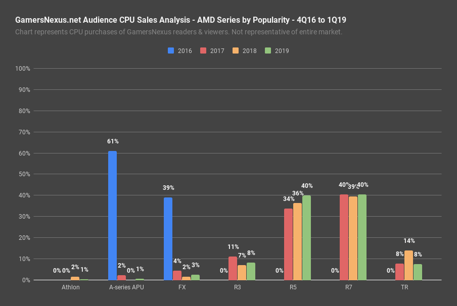 4 amd popular series 2016 to 2019