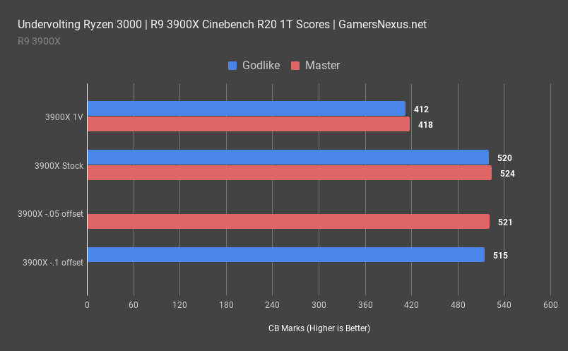 4 amd r9 3900x cinebench 1t