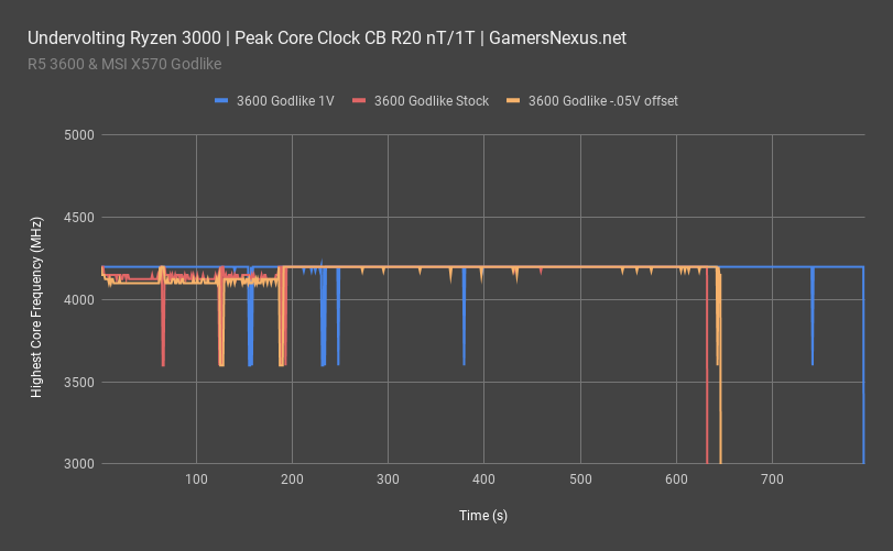 5 r5 3600 peak clock all