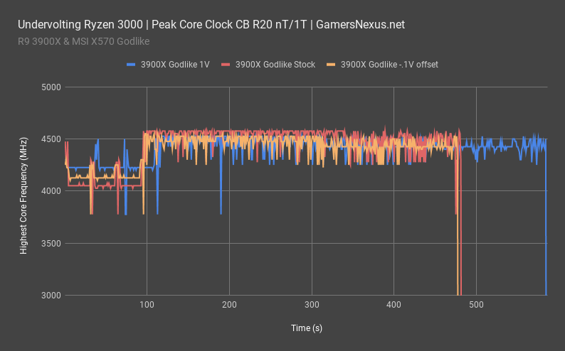 6 r9 3900x peak clock all