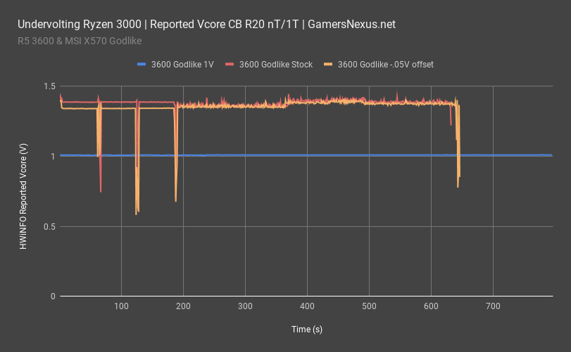 7 r5 3600 reported vcore all