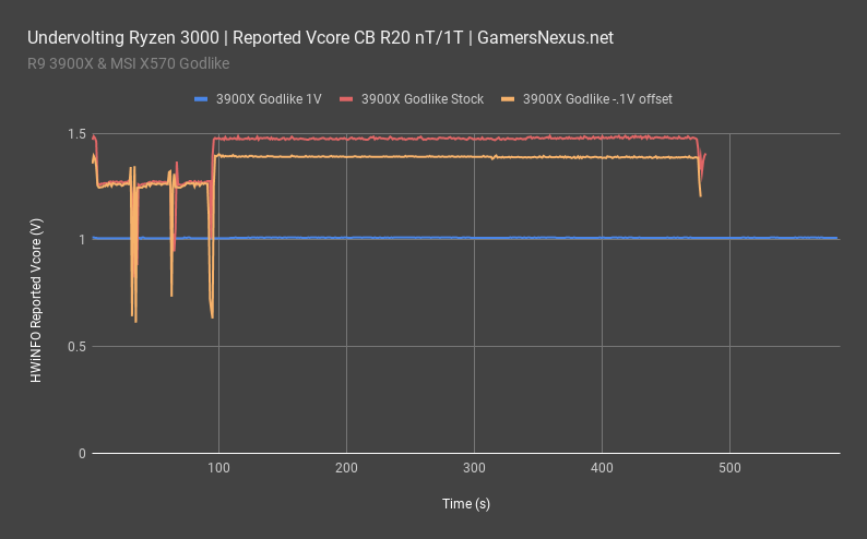 8 r9 3900x reported vcore all