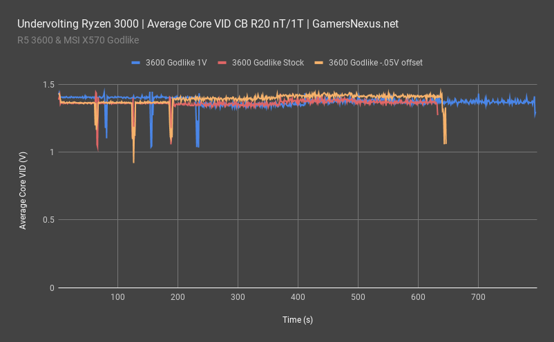 9 r5 3600 core vid all