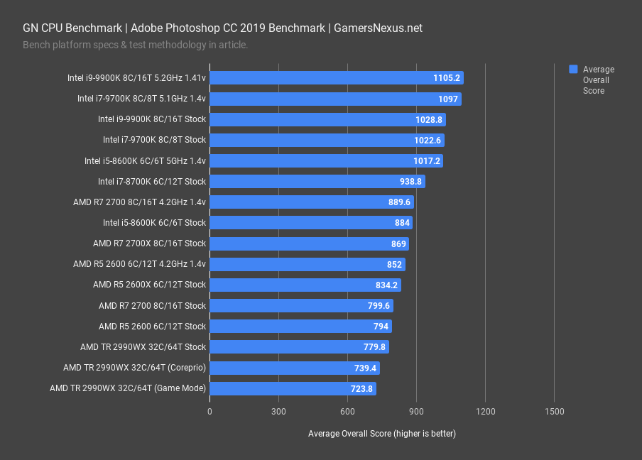 cpu benchmark adobe photoshop 2019