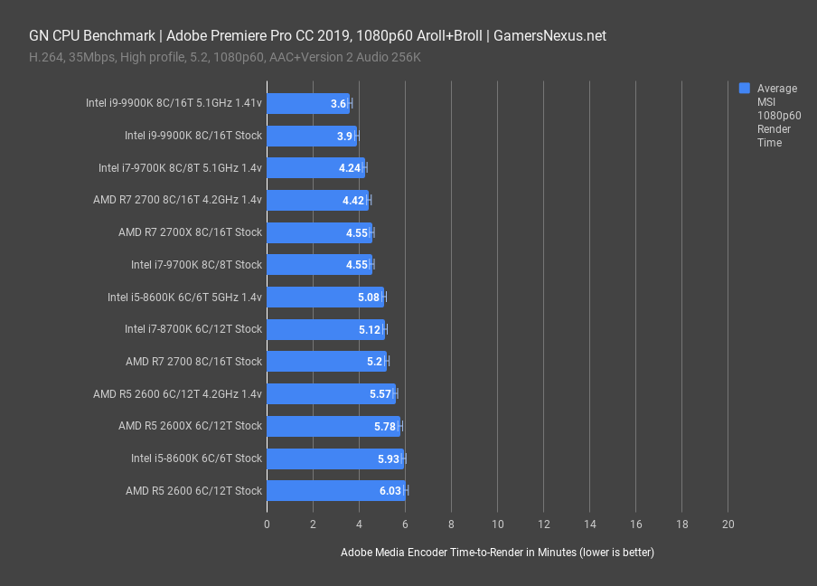 cpu benchmark adobe premiere 2019 1080p60
