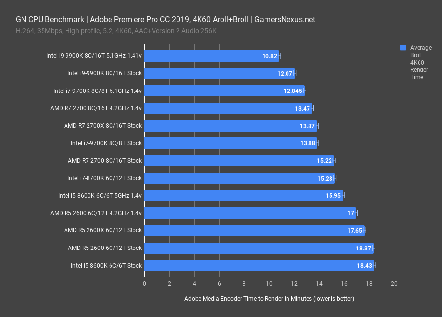 cpu benchmark adobe premiere 2019 4k60 aroll