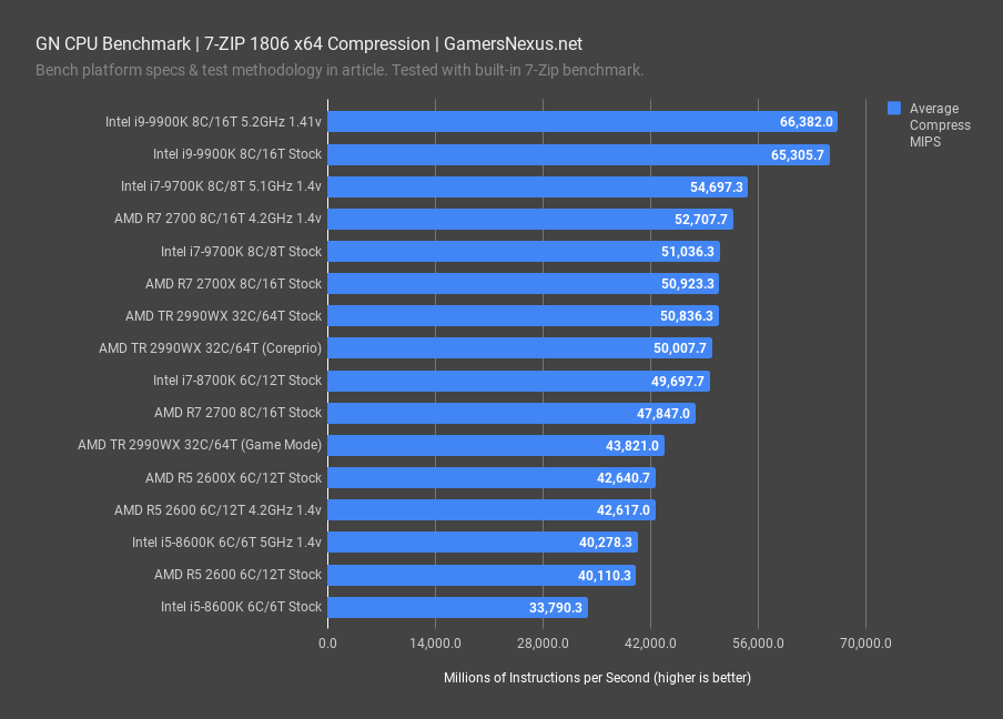 cpu benchmark review 2019 7 zip compression