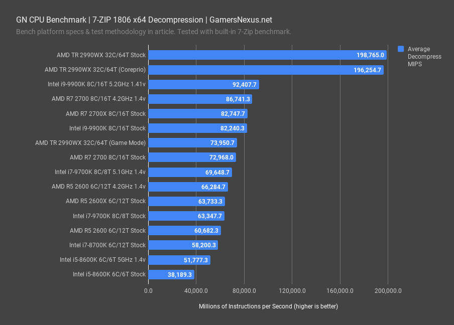 cpu benchmark review 2019 7 zip decompression