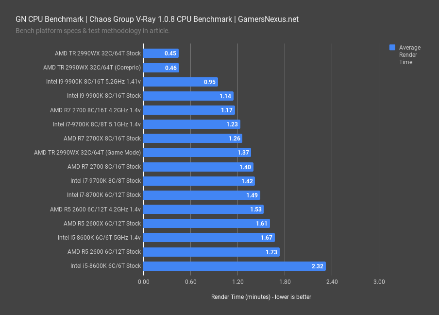 cpu benchmark review 2019 v ray cpu benchmark title