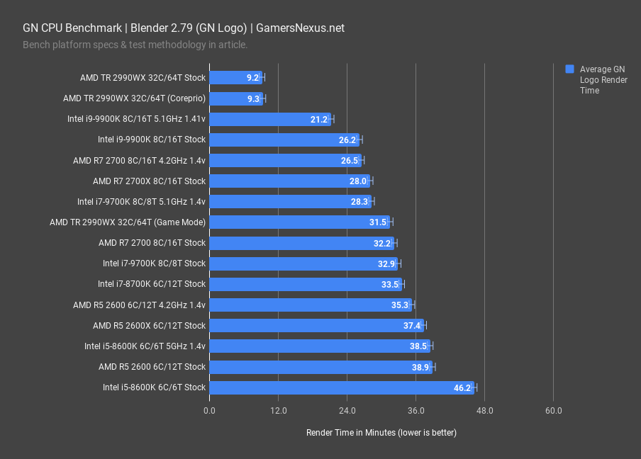 New CPU Bench Methodology - Best CPUs for Programming, Premiere ...