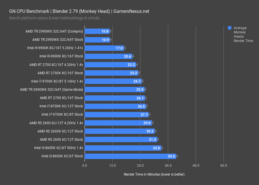 New CPU Bench Methodology Best CPUs for Programming, Premiere