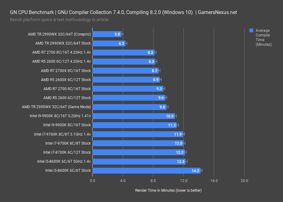 gn cpu benchmark gcc compile test
