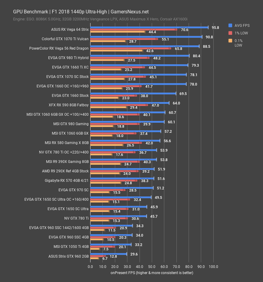 f1 2018 1440p gtx 960 2gb vs 4gb comparison