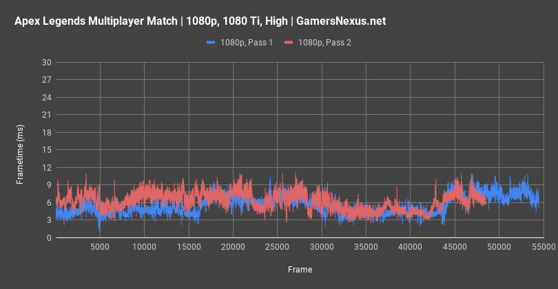 apex legends benchmark pretest frametimes all