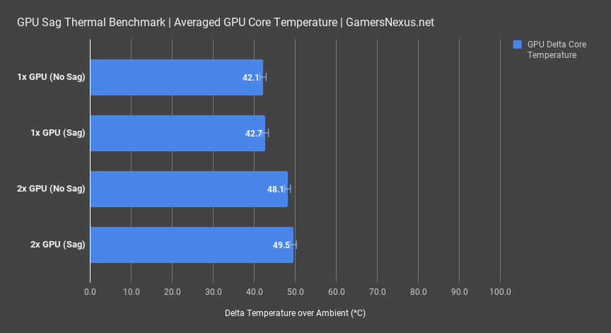 1 gpu sag thermals average