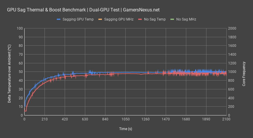 2 dual gpu sag over time 1