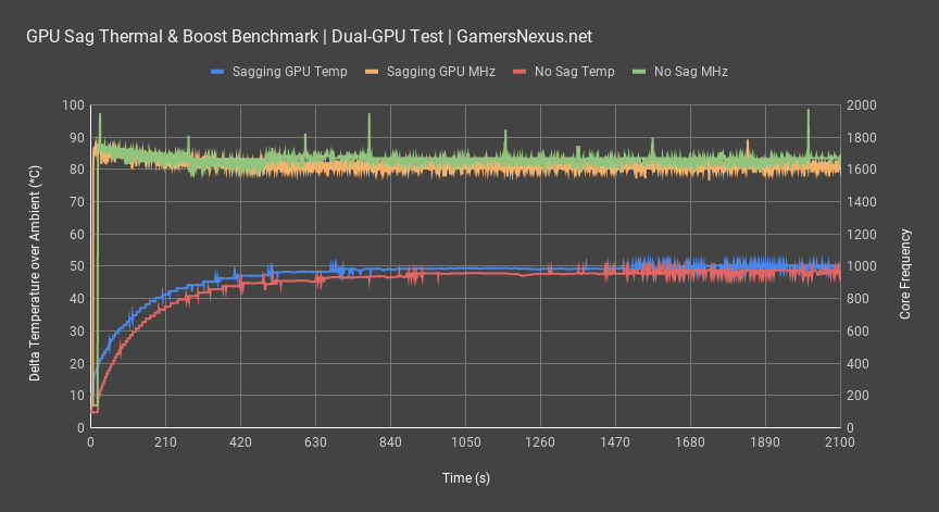2 dual gpu sag over time all