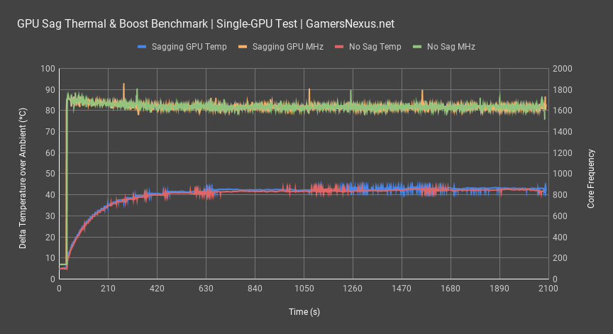 3 single gpu sag over time all